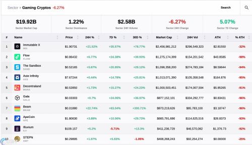 比特币带动AVA、ADA、SOL等大量币种暴涨!游戏是下轮牛市驱动力?