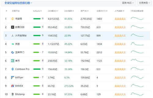 币圈十大交易所排名榜（全球虚拟币交易所综合实力排名）