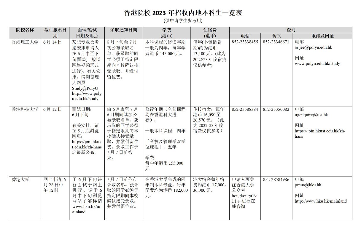 香港院校2023年招收内地本科生一览表 