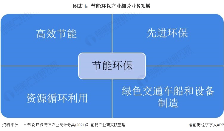 节能环保产业招商清单：中国节能、华菱湘钢、东方电气等最新投资动向【附关键企业名录】