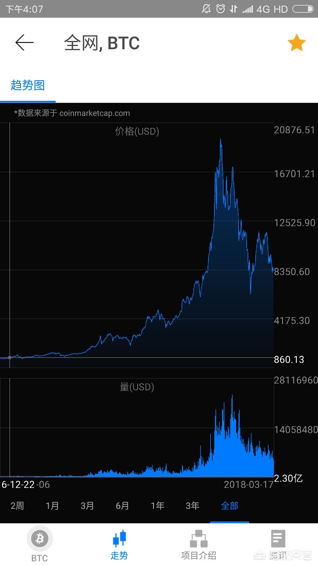 环比下降27%；其中