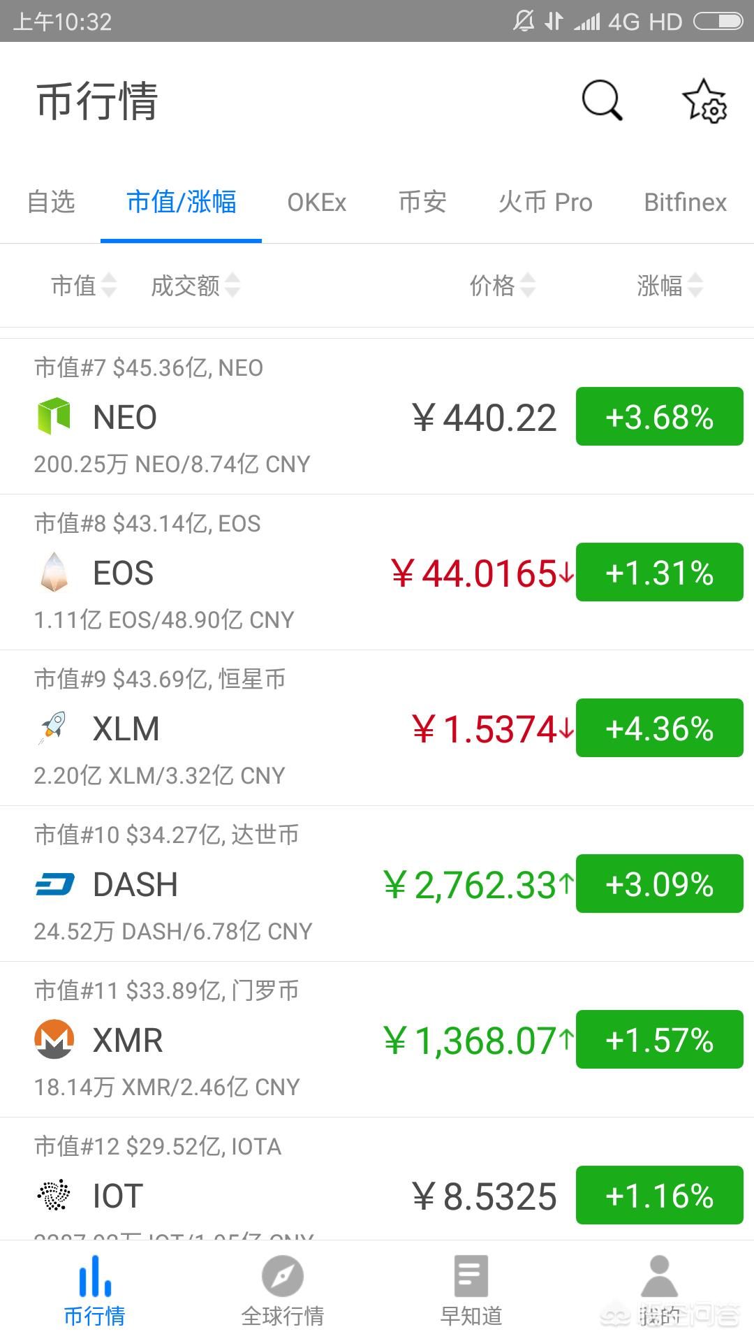 美元指数四连阳 币圈再现黑客袭击以Dogecoin狗狗币交易平台 - 狗狗币价格行情,实时走势图太坊跳水8% 环球市场