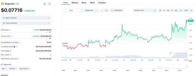 马斯克一举开辟新牛市！推特更名为“Xeet” 狗狗币闻讯飙升逾10%-第2张图片-欧意下载