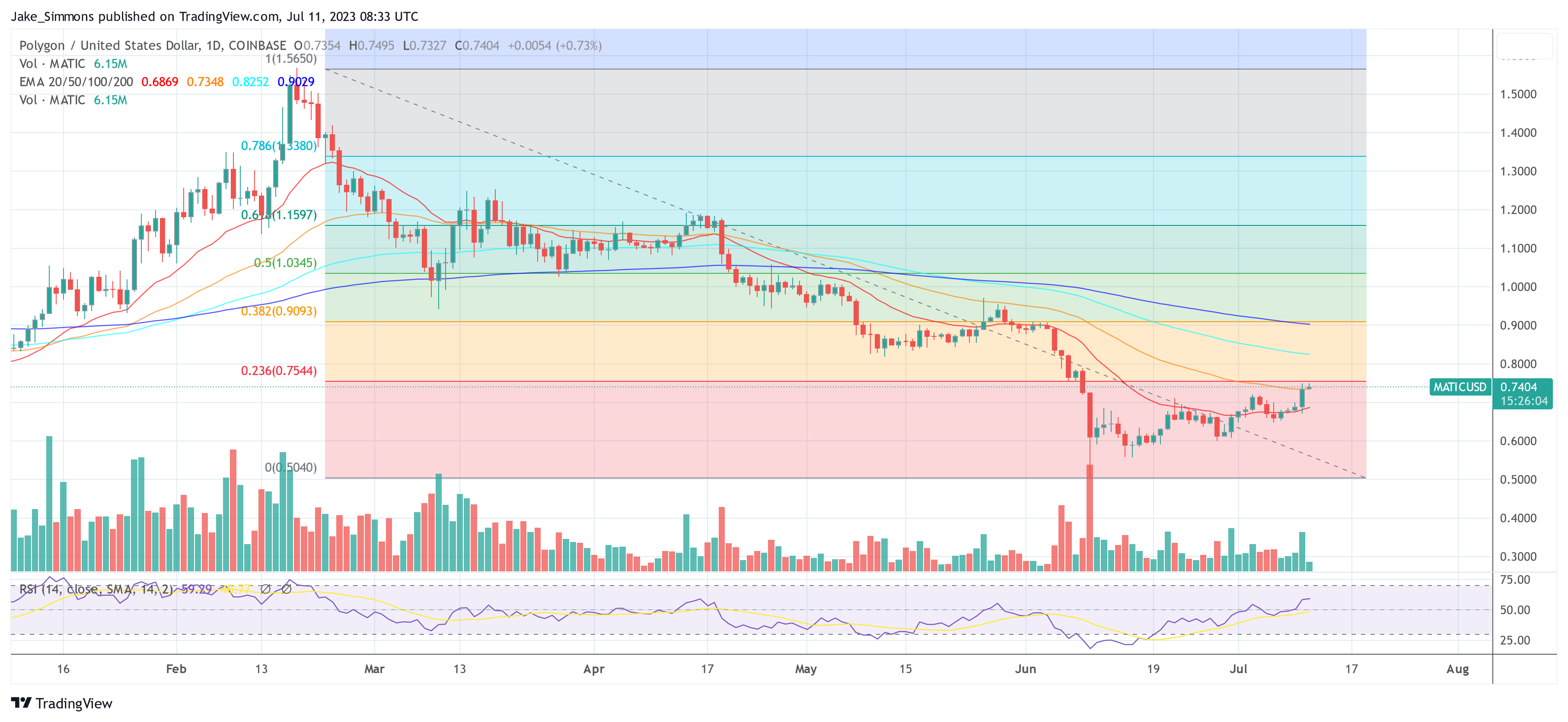 Polygon MATIC 价格