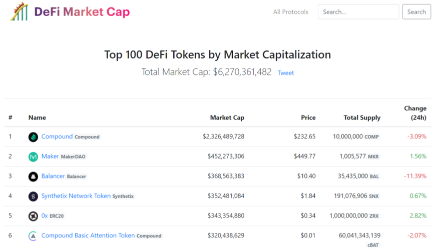 Compound顺利登陆OKEx，DeFi会成为交易所新宠儿吗？
