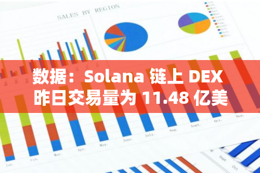 数据：Solana 链上 DEX 昨日交易量为 11.48 亿美元，超越以太坊排名第一