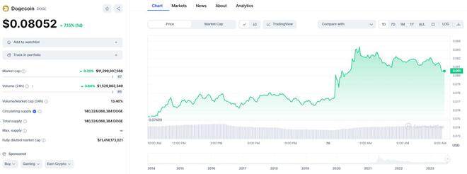 马斯克引发市场轰动 狗狗币闻讯一度跳涨逾10%-第2张图片-欧意下载 马斯克引发市场轰动 狗狗币闻讯一度跳涨逾10%-第2张图片-欧意下载