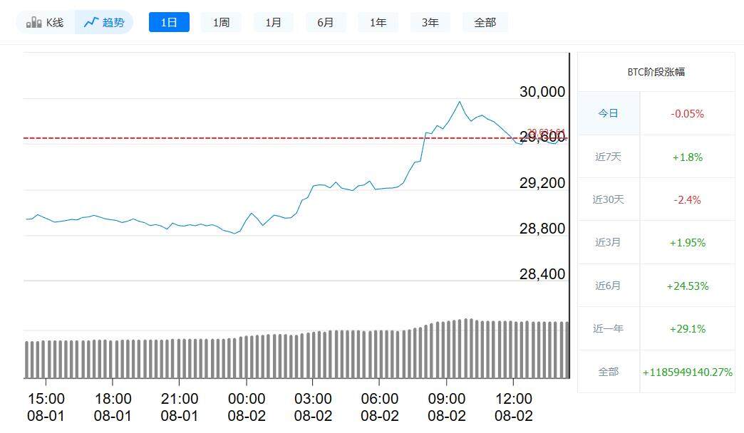 比特币今日最新价格_8月2日比特币价格走势-第1张图片-欧意下载