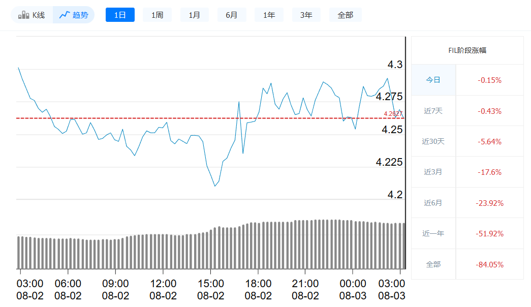 Fil币今日最新价格_8月3日Fil币价格走势-第1张图片-欧意下载 Fil币今日最新价格_8月3日Fil币价格走势-第1张图片-欧意下载