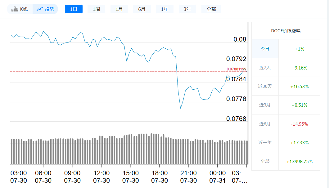 狗狗币今日最新价格_7月31日狗狗币价格走势-第1张图片-欧意下载
