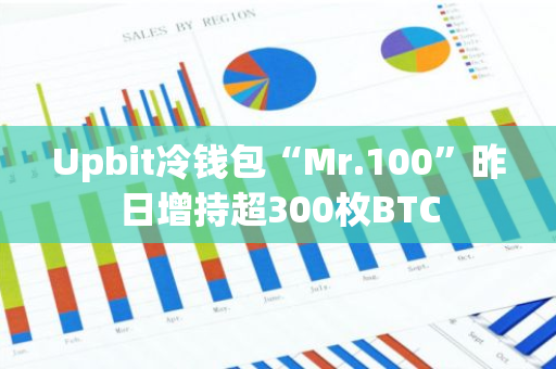 Upbit冷钱包“Mr.100”昨日增持超300枚BTC