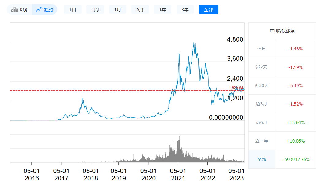 以太坊最新价格今日行情_08月1日最新价格走势-第1张图片-欧意下载
