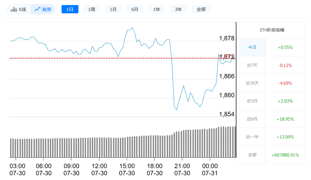 以太坊最新价格今日行情_7月31日以太坊价格走势-第1张图片-欧意下载