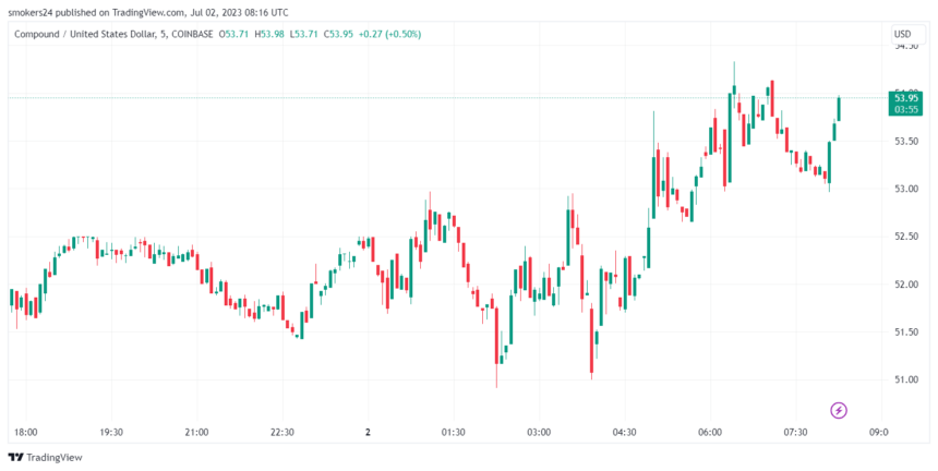 COMP 的交易价格约为 53 美元，仍然显示出看涨迹象：来源@Tradingview