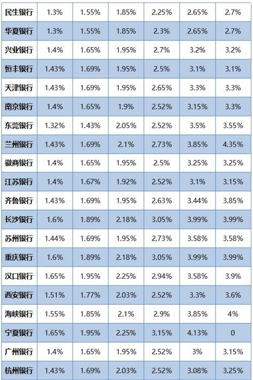 2023年3年期存款利率查询，各大银行利率一览
