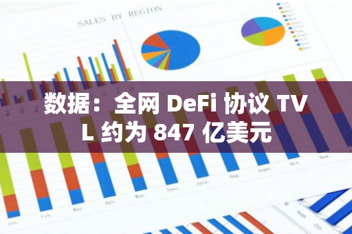 数据：全网 DeFi 协议 TVL 约为 847 亿美元