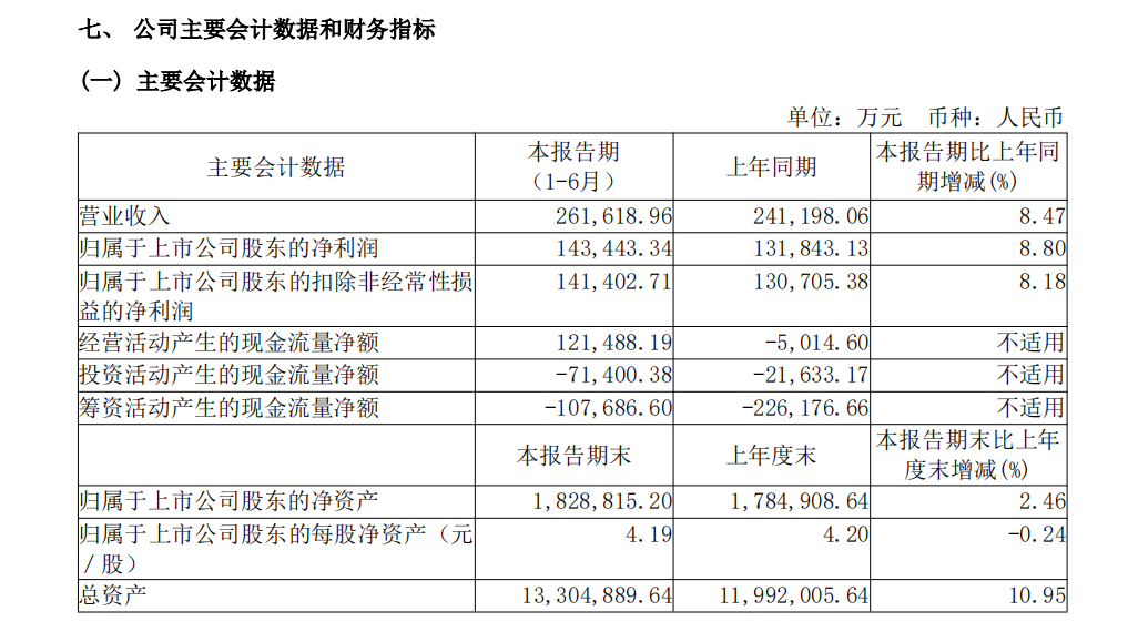 江苏金租上半年营收同比增长8.47% 净利同比增长8.80%