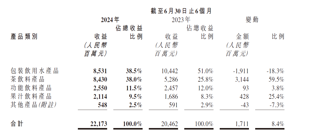 农夫山泉2024年上半年营收221.73亿元 茶饮料收入增长59.5%