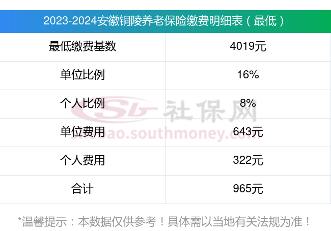 2023-2024安徽铜陵养老保险缴费标准 安徽铜陵养老保险退休后每月可以领多少