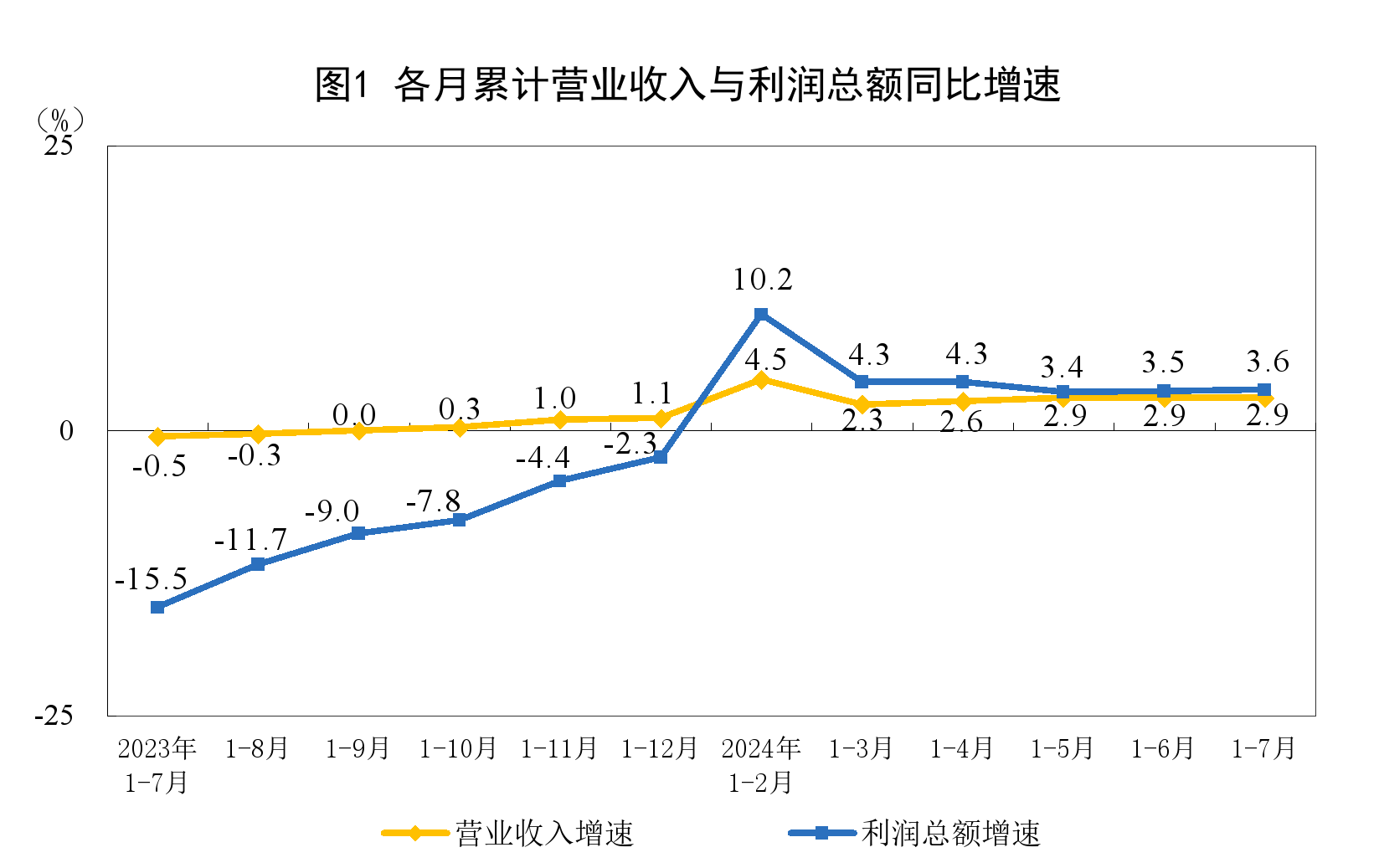 国家统计局：前7月全国规模以上工业企业利润增长3.6%