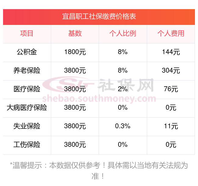 2023~2024年宜昌社保缴费价目表，以宜昌职工五险社保费用为例