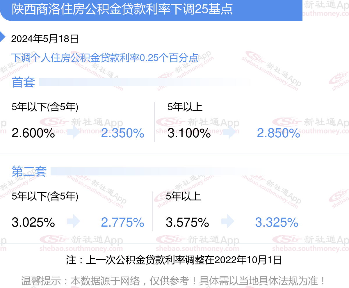 陕西商洛公积金贷款利率有什么优惠？2024最新公积金贷款利率调整消息