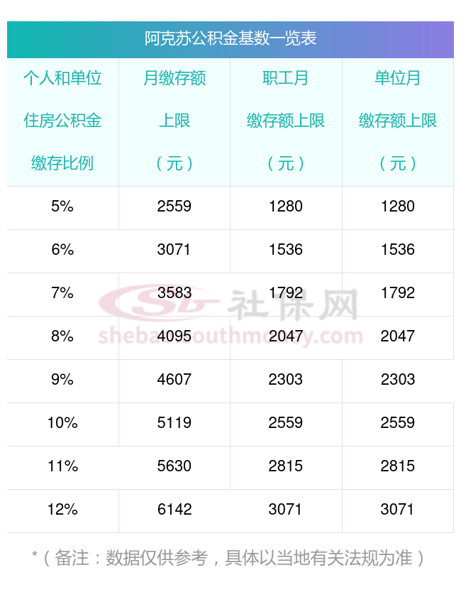 阿克苏公积金缴纳比例是多少,2024-2025年阿克苏公积金缴存比例基数标准表