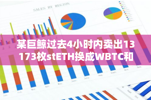 某巨鲸过去4小时内卖出13173枚stETH换成WBTC和AAVE，约合3401万美元