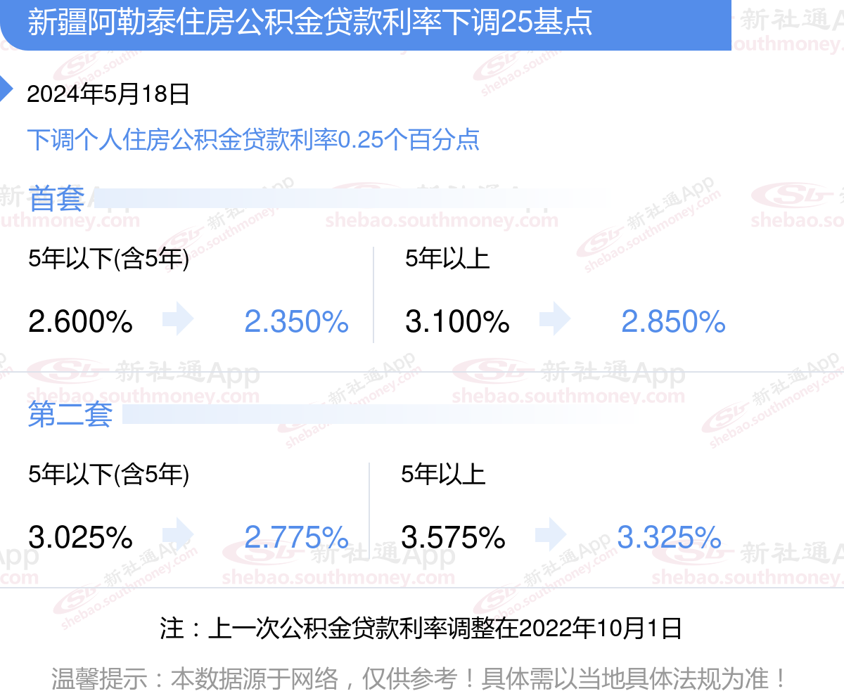 公积金利率下调后怎么计算？2024新疆阿勒泰公积金贷款利率下调标准及计算方法？