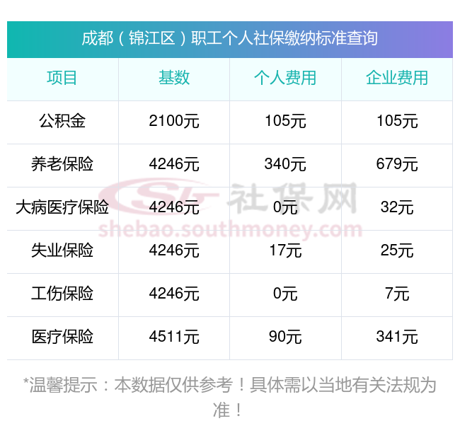 成都（锦江区）个人社保需要交多少钱一个月 成都（锦江区）社保养老保险缴费基数2024年最新标准公布（全文）