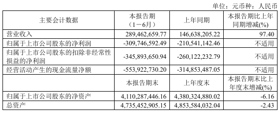 云天励飞盈利难题待解：上半年靠收购实现营收翻倍 资金“捉襟见肘”是否有能力履行AI算力合同受关注