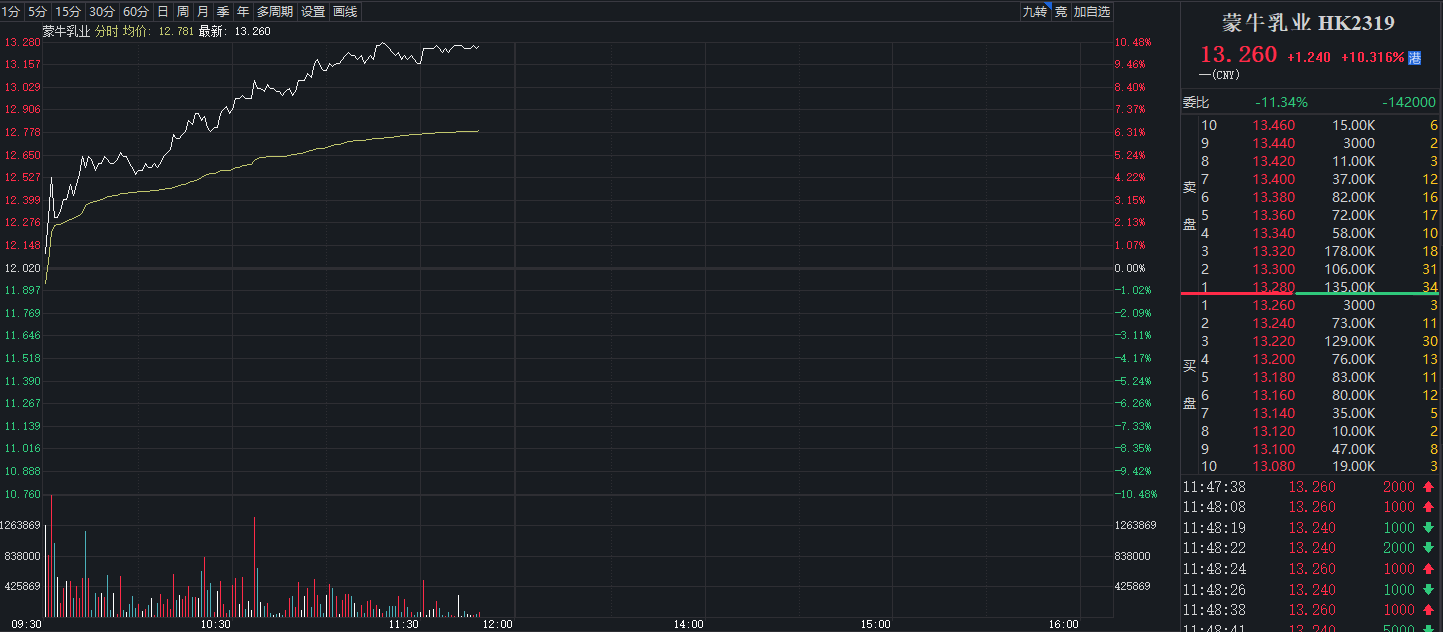 蒙牛中报后午盘大涨9.82% 引爆乳制品板块