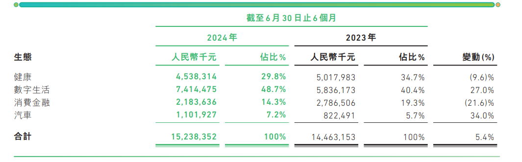 众安保险上半年实现归母净溢利0.55亿元 保险服务收入同比增长19%