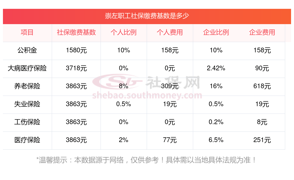 确定了!2023-2024年崇左社保缴费基数最新标准公布