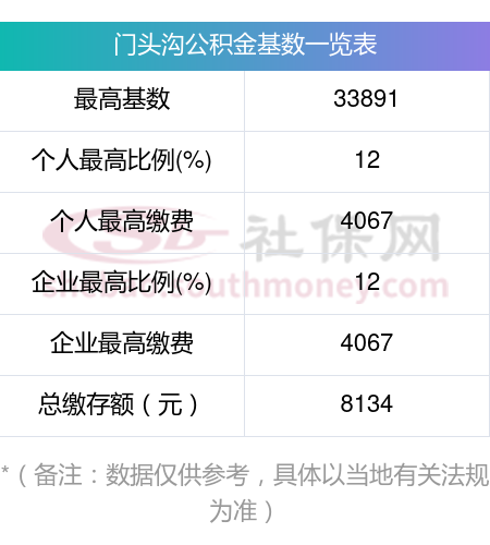 住房公积金基数缴费上限是多少？最新门头沟公积金2023年缴费标准查询表