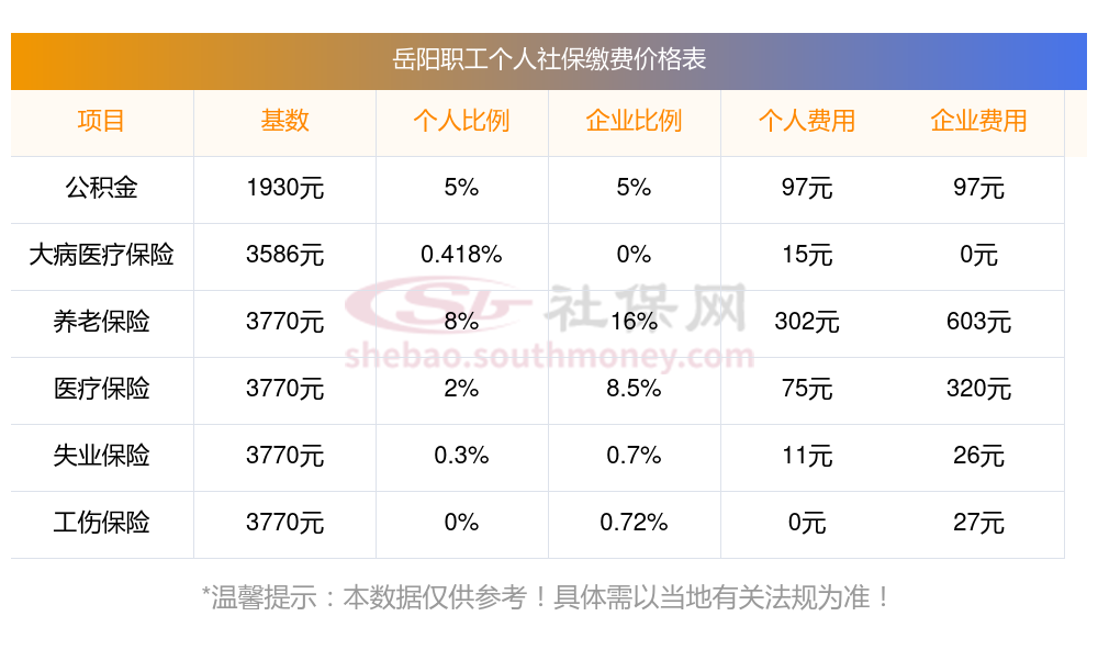 个人社保缴费最低标准来了，2023-2024岳阳社保缴费基数及比例最新标准一览