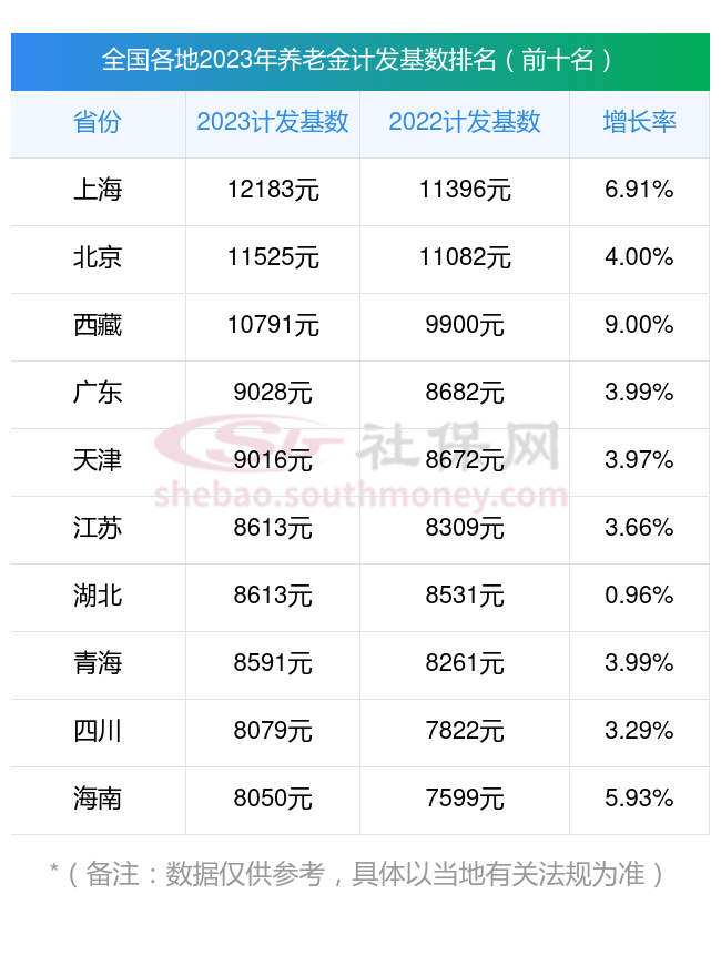 山西晋中2023年养老金计发基数公布，看看提高了多少？你能补多少？