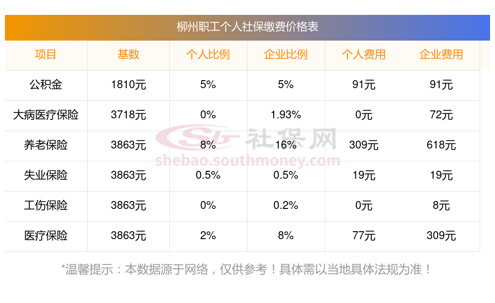 2023~2024年柳州社保最低缴费比例及基数标准是多少（最新消息）