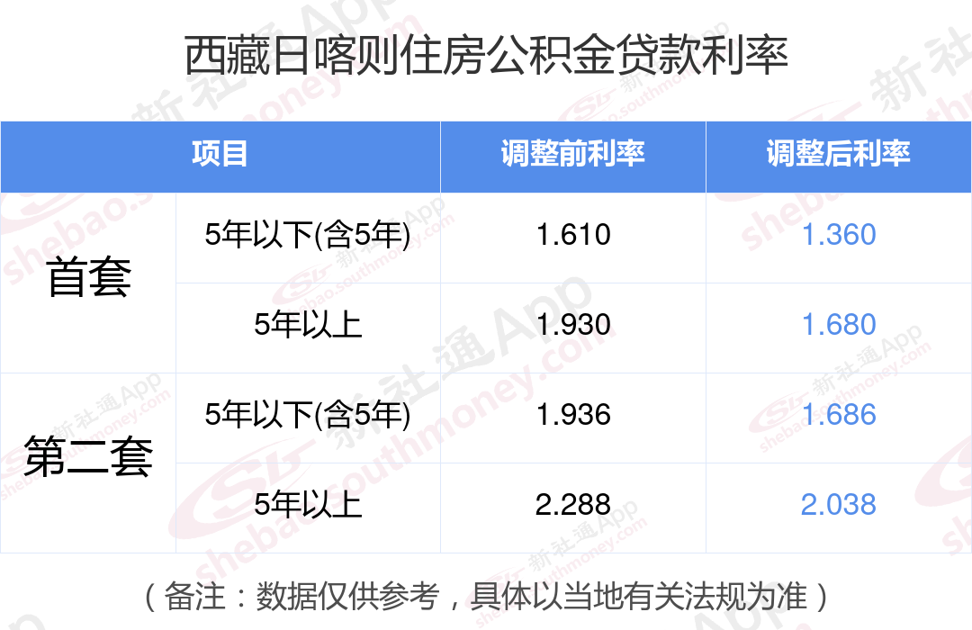 公积金贷款利率2024最新消息 西藏日喀则首套房五年以下（含5年）公积金贷款利率1.360%