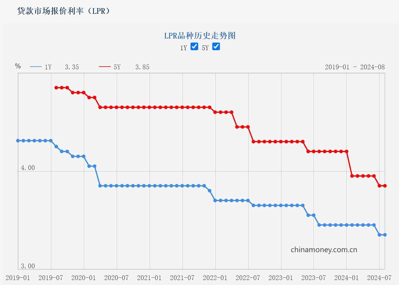 8月LPR维持不变 专家：未来将更多转向参考短期政策利率