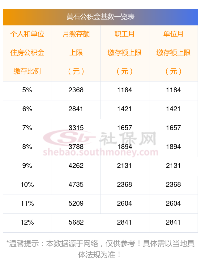 黄石住房公积金缴纳标准 2025年黄石公积金缴存基数是多少？各比例金额多少？