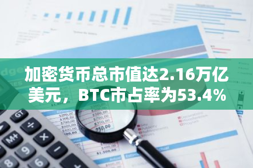 加密货币总市值达2.16万亿美元，BTC市占率为53.4%