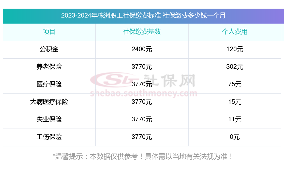 株洲2024社保缴费价目表，株洲社保养老保险、医疗保险缴费基数最新一览