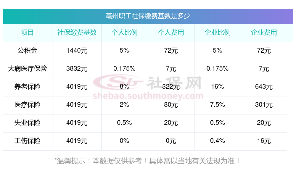 个人社保缴费最低标准是多少，2023-2024亳州社保养老保险缴费基数及比例一览