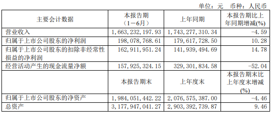 紫燕食品上半年净利增10%：“出海”压力重重 机构称门店经营压力大下调盈利预测