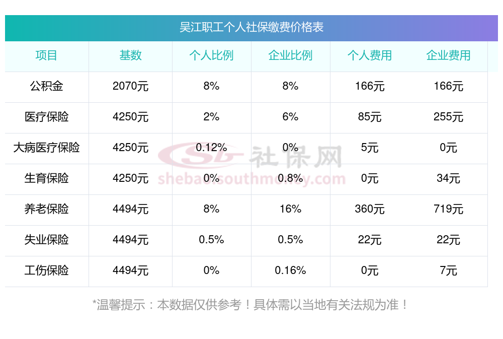 2023~2024年吴江社保养老、医疗各项缴费标准公布，吴江社保缴费档次及比例一览表