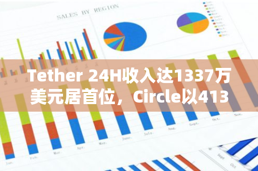 Tether 24H收入达1337万美元居首位，Circle以413万美元排名第二