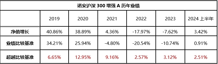 诺安基金：沪深300或依然是相对低位区域布局的核心之选