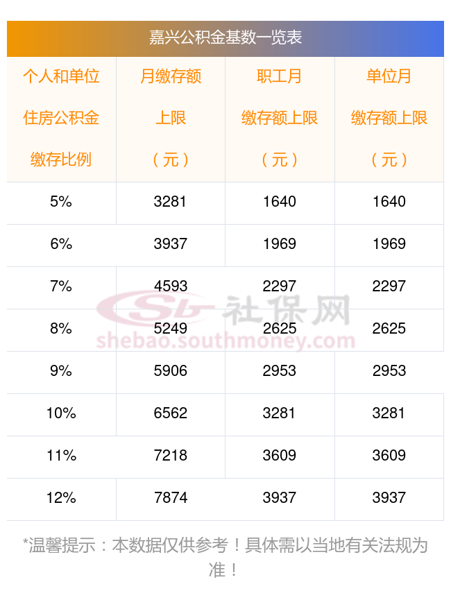 最新嘉兴公积金缴纳标准一览表,2024-2025年公积金缴纳基数标准