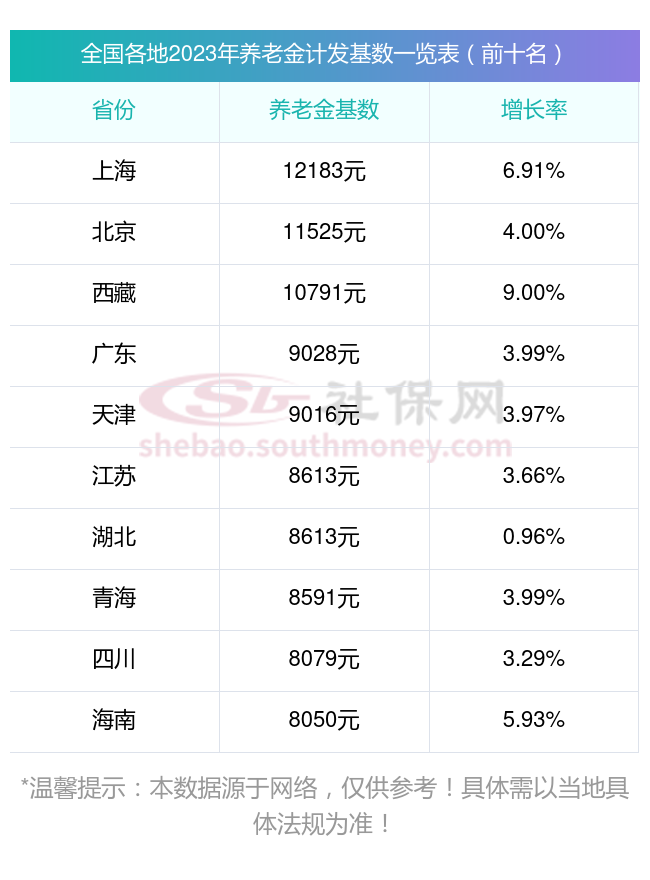 好消息,河南三门峡公布最新2023年养老金计发基数,算算你能补多少?